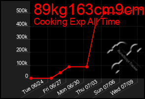 Total Graph of 89kg163cm9cm
