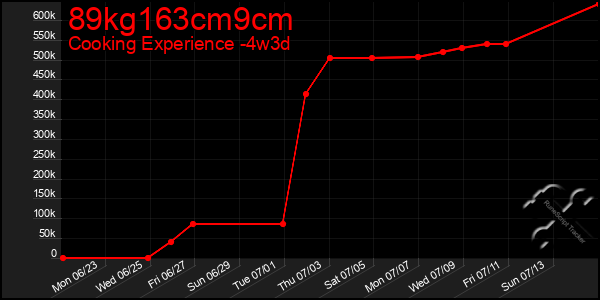 Last 31 Days Graph of 89kg163cm9cm