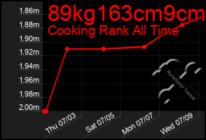 Total Graph of 89kg163cm9cm