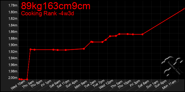 Last 31 Days Graph of 89kg163cm9cm