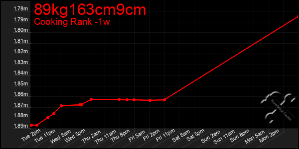 Last 7 Days Graph of 89kg163cm9cm