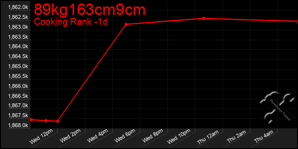 Last 24 Hours Graph of 89kg163cm9cm