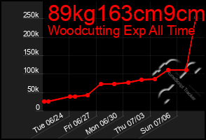 Total Graph of 89kg163cm9cm