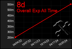 Total Graph of 8d