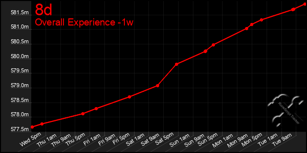 1 Week Graph of 8d