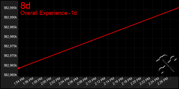 Last 24 Hours Graph of 8d