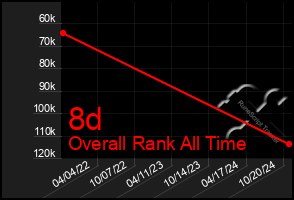 Total Graph of 8d