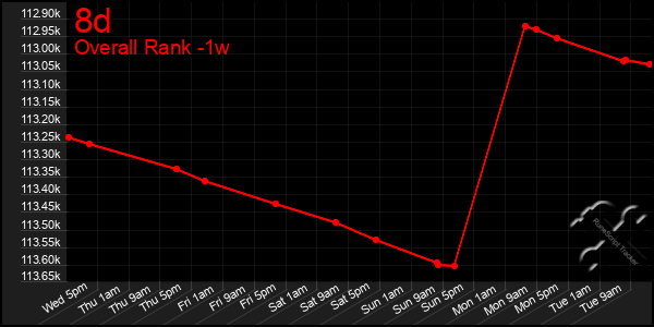 1 Week Graph of 8d