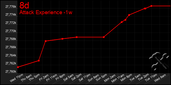 Last 7 Days Graph of 8d