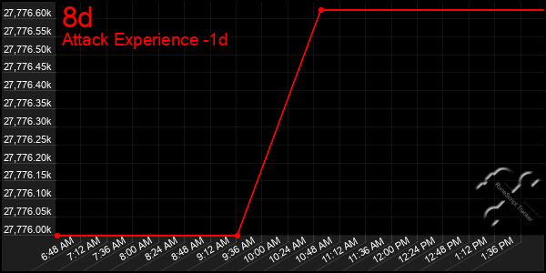 Last 24 Hours Graph of 8d