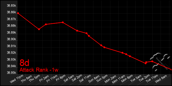 Last 7 Days Graph of 8d