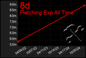 Total Graph of 8d