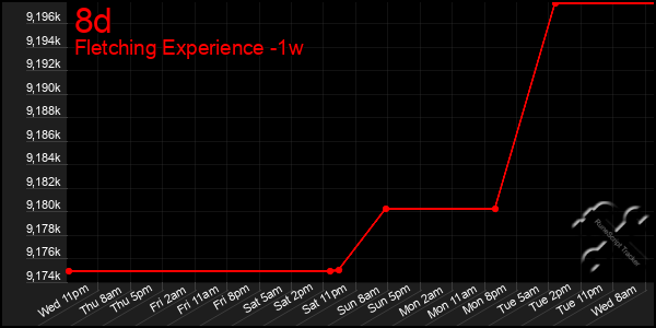 Last 7 Days Graph of 8d