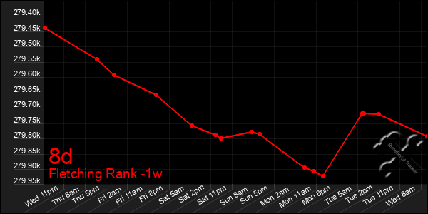 Last 7 Days Graph of 8d