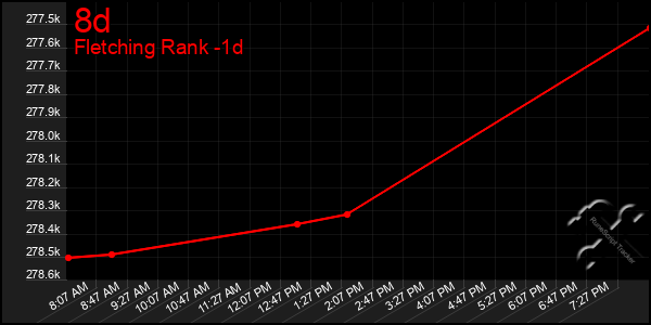 Last 24 Hours Graph of 8d