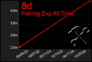 Total Graph of 8d