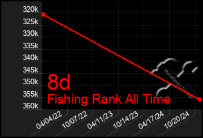 Total Graph of 8d