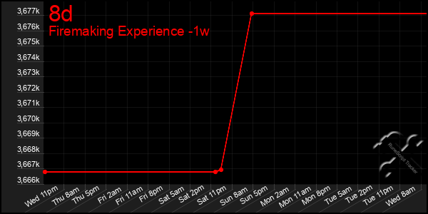 Last 7 Days Graph of 8d