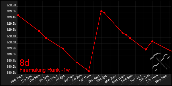 Last 7 Days Graph of 8d