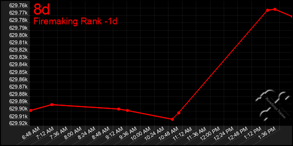 Last 24 Hours Graph of 8d