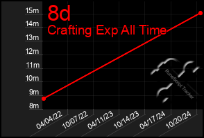 Total Graph of 8d