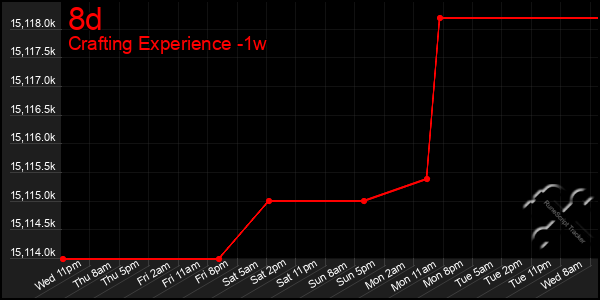 Last 7 Days Graph of 8d