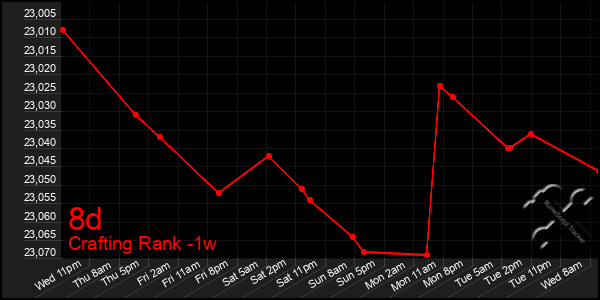 Last 7 Days Graph of 8d