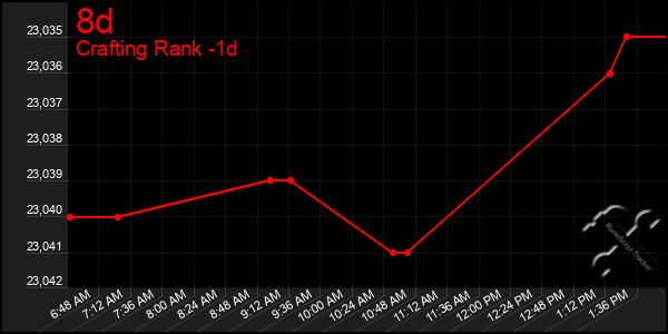 Last 24 Hours Graph of 8d