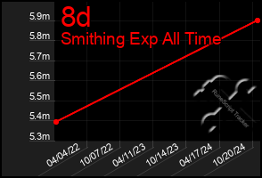 Total Graph of 8d