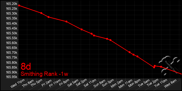 Last 7 Days Graph of 8d