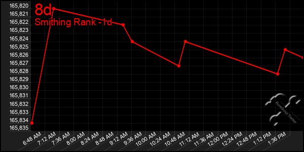 Last 24 Hours Graph of 8d