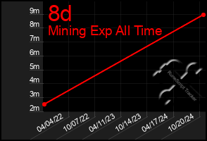 Total Graph of 8d