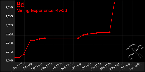 Last 31 Days Graph of 8d