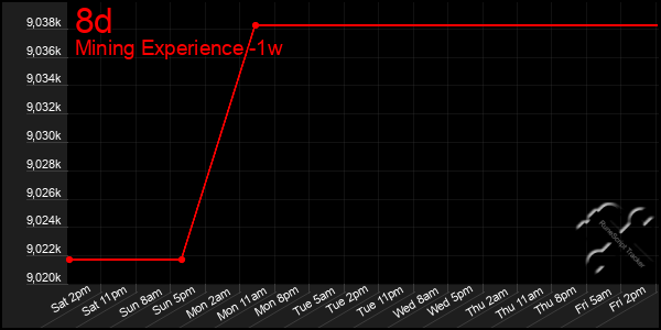 Last 7 Days Graph of 8d