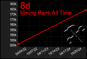 Total Graph of 8d