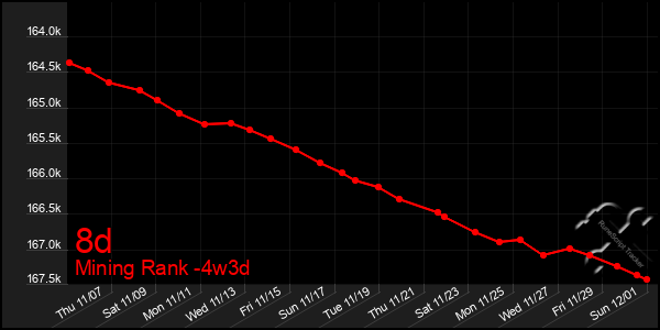 Last 31 Days Graph of 8d