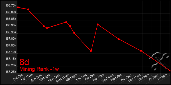 Last 7 Days Graph of 8d