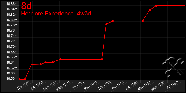 Last 31 Days Graph of 8d