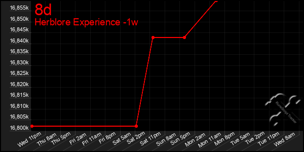 Last 7 Days Graph of 8d