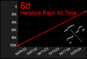 Total Graph of 8d