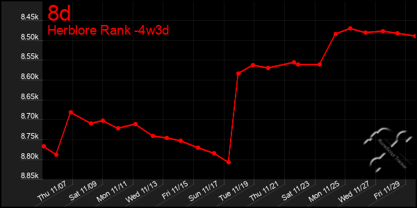 Last 31 Days Graph of 8d