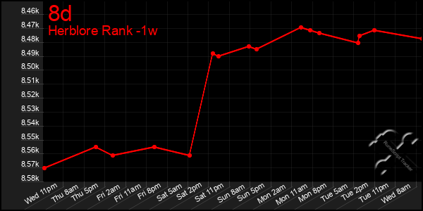 Last 7 Days Graph of 8d