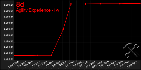 Last 7 Days Graph of 8d