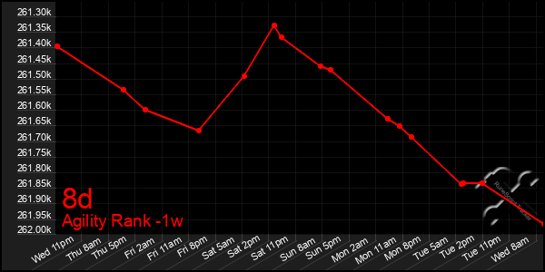 Last 7 Days Graph of 8d