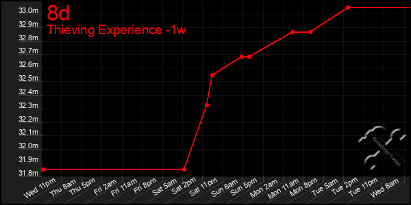 Last 7 Days Graph of 8d