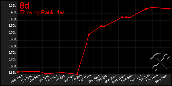 Last 7 Days Graph of 8d