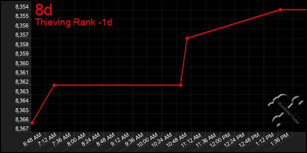 Last 24 Hours Graph of 8d