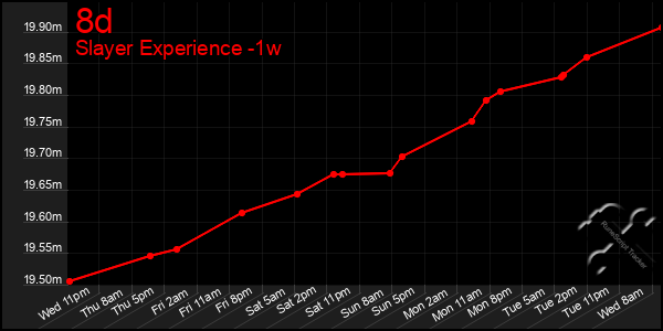 Last 7 Days Graph of 8d