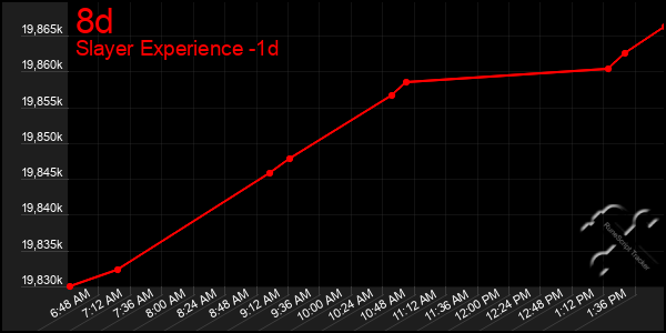 Last 24 Hours Graph of 8d