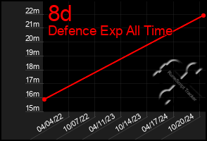 Total Graph of 8d